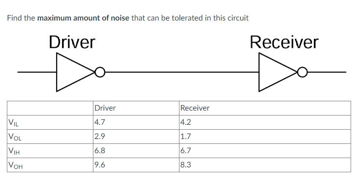 Find the maximum amount of noise that can be tolerated in this circuit VIL VOL VIH VOH Driver Driver 4.7 2.9