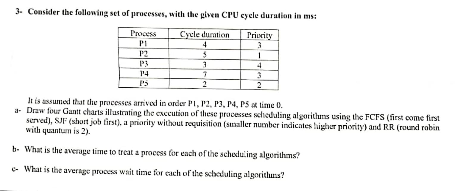 3- Consider the following set of processes, with the given CPU cycle duration in ms: Process P1 Cycle