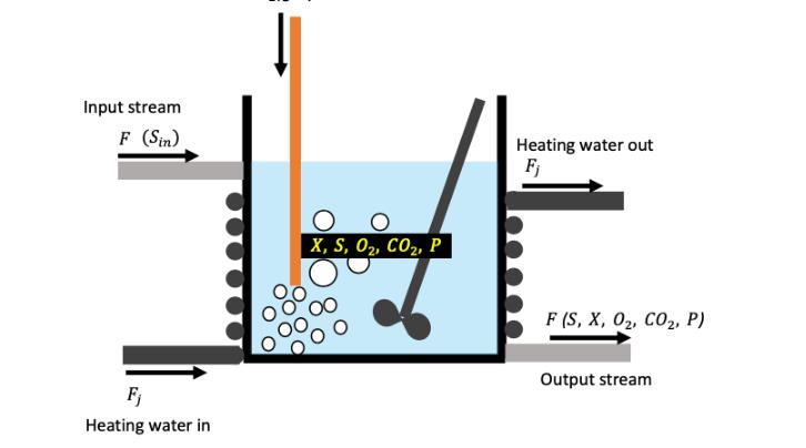 Input stream F (Sin) Fj Heating water in X, S, O, CO, P Heating water out Fj F (S, X, O, CO, P) Output stream