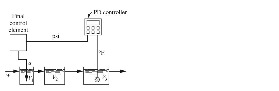 Final control element W PD controller 100 F