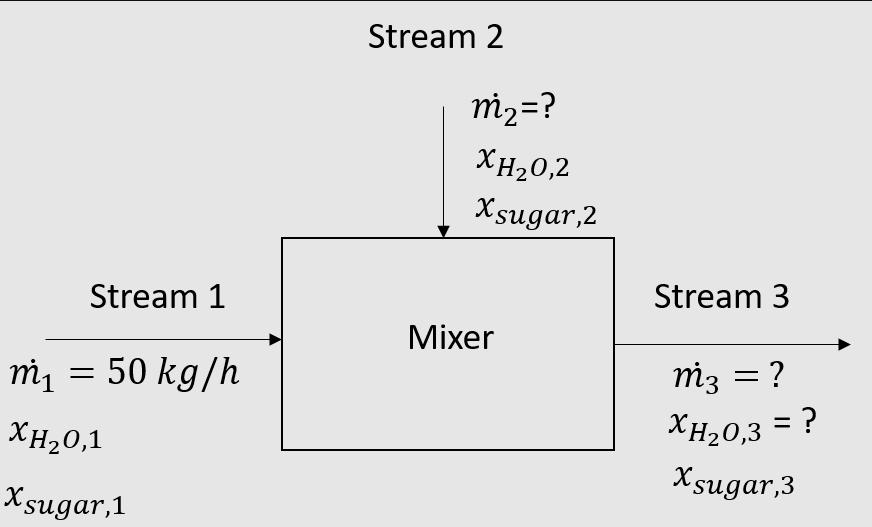 Stream 1 m = 50 kg/h XH0,1 Xsugar, 1 Stream 2 m = ? XH0,2 Xsugar,2 Mixer Stream 3 m3 = ? XH0,3 = ? Xsugar,3