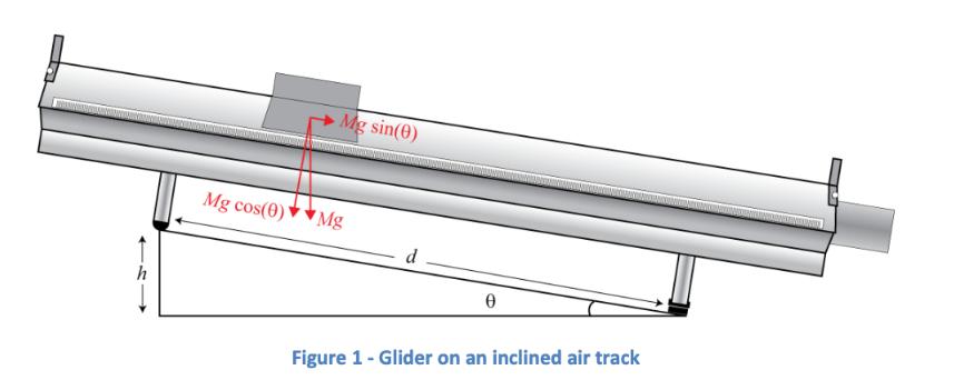 h Mg cos(0) Mg sin(0) Mg d 0 Figure 1 - Glider on an inclined air track