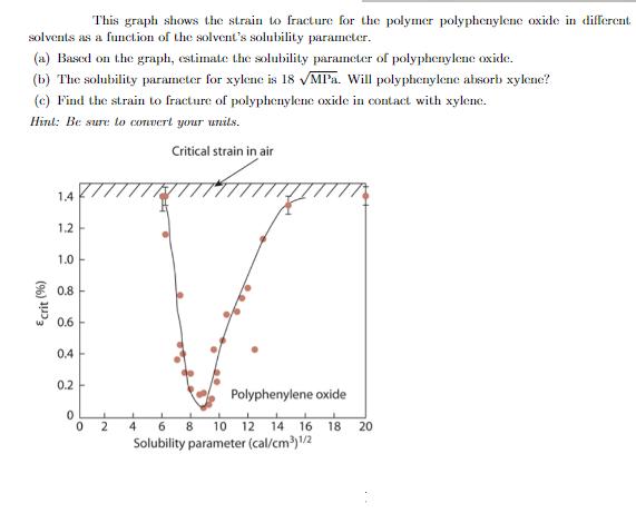 solvents as a function of the solvent's solubility parameter. (a) Based on the graph, estimate the solubility
