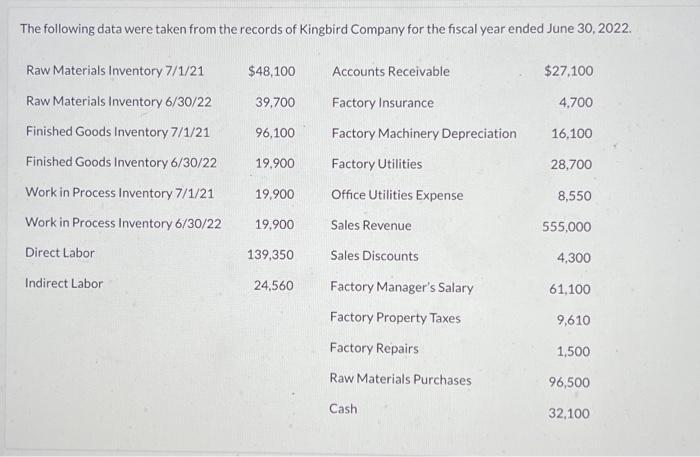 The following data were taken from the records of Kingbird Company for the fiscal year ended June 30, 2022.