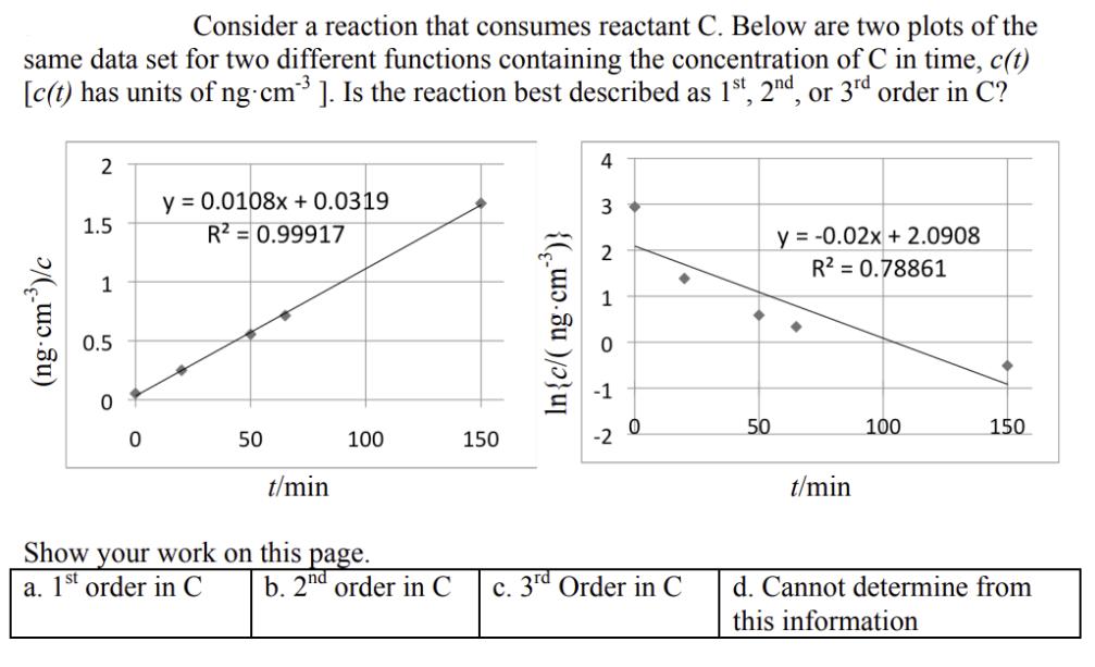 Consider a reaction that consumes reactant C. Below are two plots of the same data set for two different