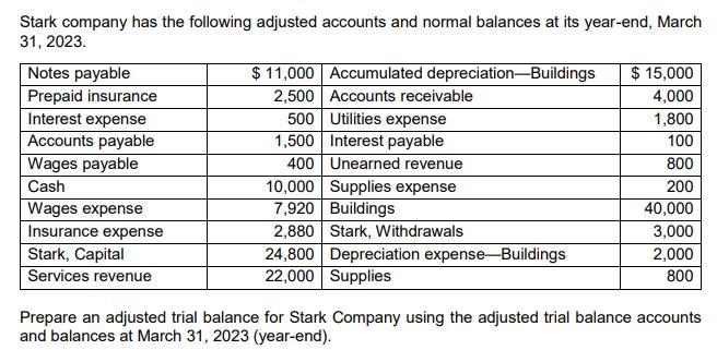 Stark company has the following adjusted accounts and normal balances at its year-end, March 31, 2023. Notes