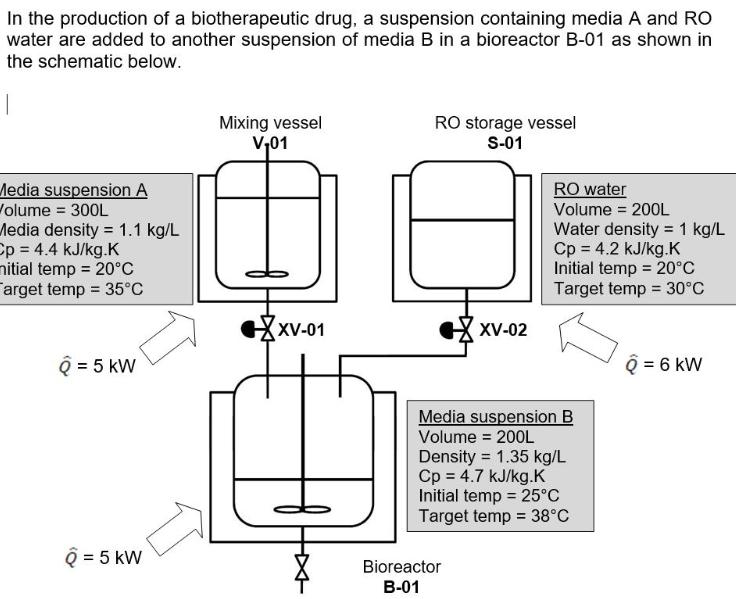 In the production of a biotherapeutic drug, a suspension containing media A and RO water are added to another