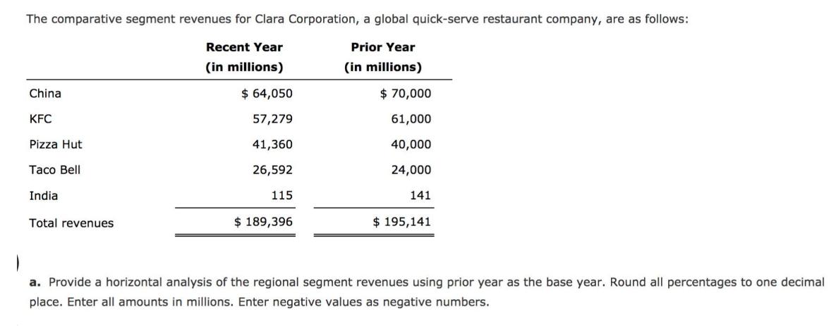 The comparative segment revenues for Clara Corporation, a global quick-serve restaurant company, are as