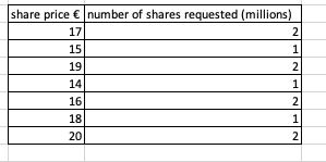 share price  number of shares requested (millions) 17 15 19 14 16 18 20 2 1 2 1 2 1 2