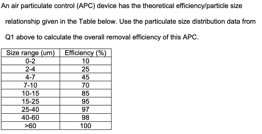 An air particulate control (APC) device has the theoretical efficiency/particle size relationship given in