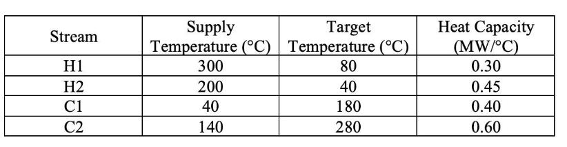 Stream H1 H2 C1 C2 Supply Target Temperature (C) | Temperature (C) 80 40 180 280 300 200 40 140 Heat Capacity