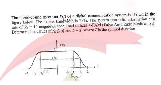 The raised-cosine spectrum P() of a digital communication system is shown in the figure below. The excess