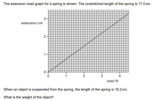 The extension-load graph for a spring is shown. The unstretched length of the spring is 17.0 cm. extension/cm