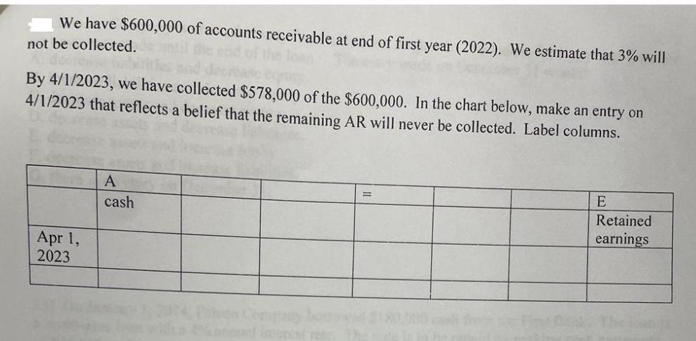 We have $600,000 of accounts receivable at end of first year (2022). We estimate that 3% will not be