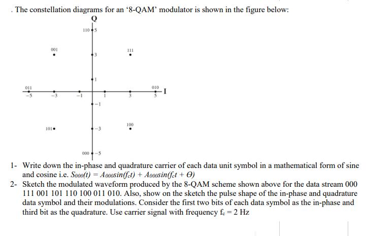 I The constellation diagrams for an 8-QAM' modulator is shown in the figure below: Q 110 5 011 001 101. 111