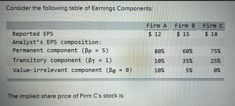 Consider the following table of Earnings Components: Reported EPS Analyst's EPS composition: Permanent