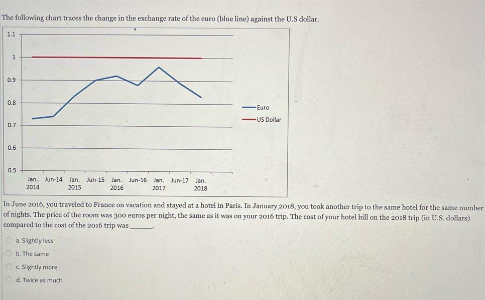 The following chart traces the change in the exchange rate of the euro (blue line) against the U.S dollar.