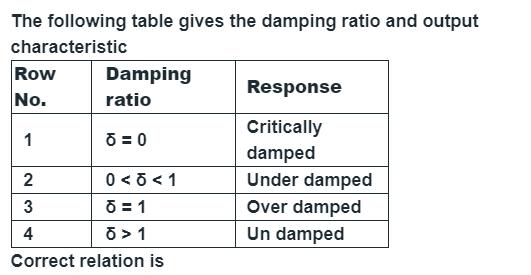 The following table gives the damping ratio and output characteristic Row No. 1 Damping ratio 6=0 2 0 1
