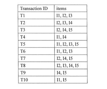 Transaction ID 1 T2 T3 T4 T5 T6 T7 T8 T9 T10 items 11, 12, 13 12, 13, 14 12, 14, 15 11, 14 11, 12, 13, 15 11,