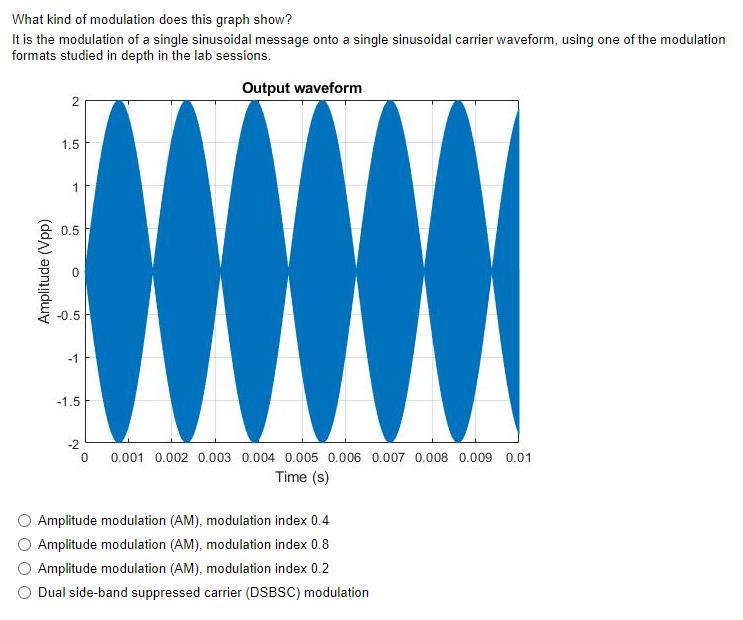 What kind of modulation does this graph show? It is the modulation of a single sinusoidal message onto a