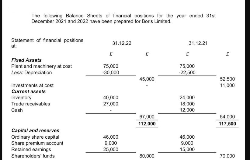 The following Balance Sheets of financial positions for the year ended 31st December 2021 and 2022 have been