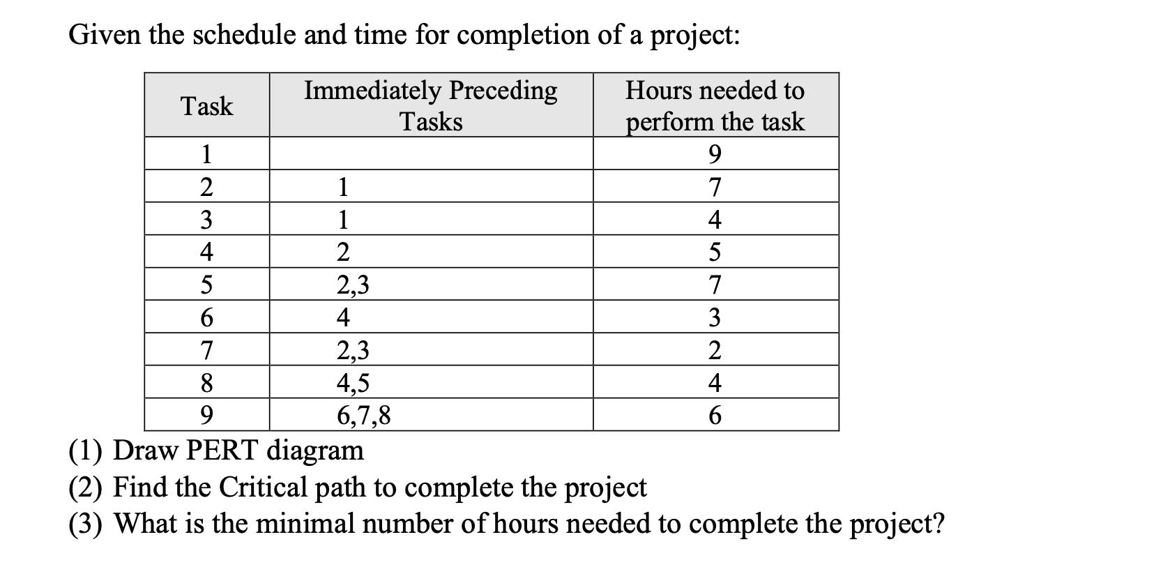Given the schedule and time for completion of a project: Immediately Preceding Hours needed to perform the