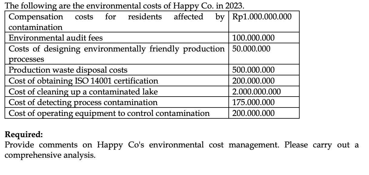 The following are the environmental costs of Happy Co. in 2023. Compensation costs for residents affected by