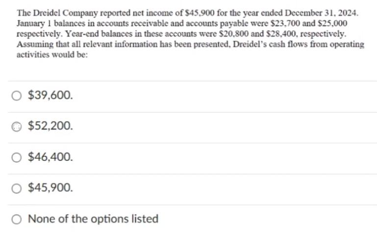 The Dreidel Company reported net income of $45,900 for the year ended December 31, 2024. January 1 balances