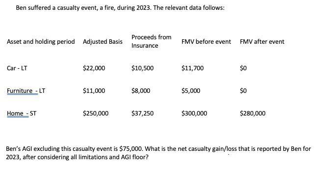 Ben suffered a casualty event, a fire, during 2023. The relevant data follows: Asset and holding period