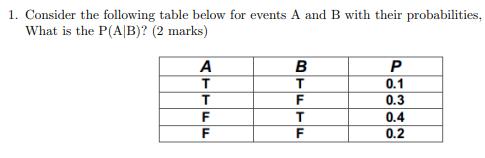 1. Consider the following table below for events A and B with their probabilities, What is the P(A/B)? (2