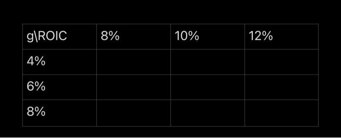 gROIC 4% 6% 8% 8% 10% 12%