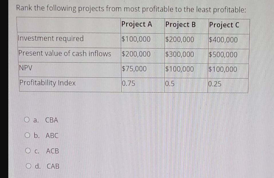 Rank the following projects from most profitable to the least profitable: Project A Project B Project C