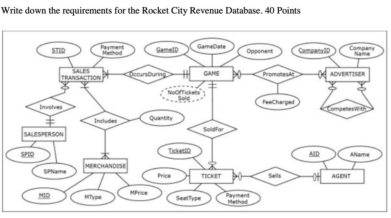 Write down the requirements for the Rocket City Revenue Database. 40 Points STID MOO SPID SALES TRANSACTION