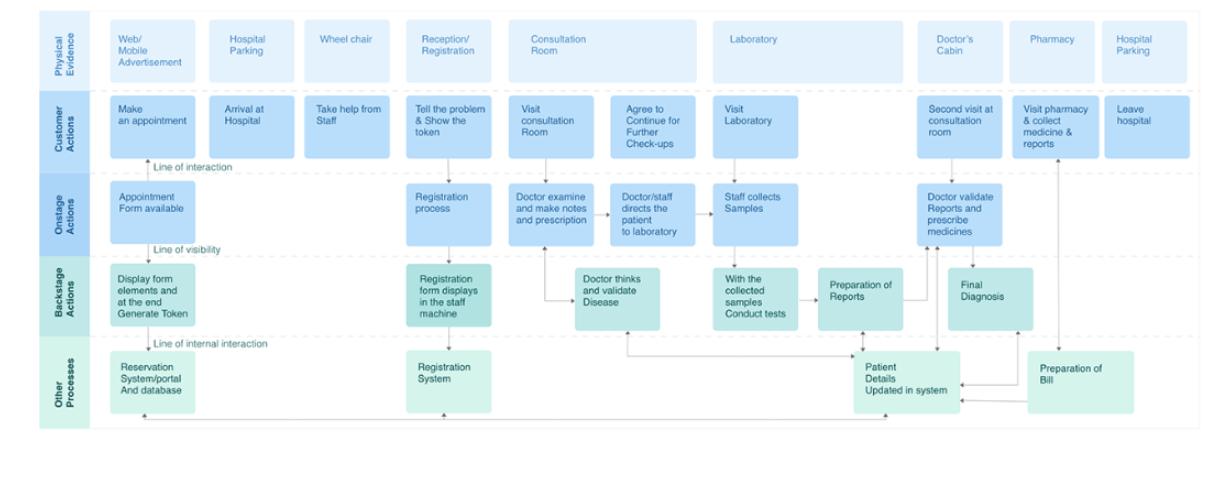 Actions Actions Backstage Actions Processes Web/ Mobile Advertisement Make an appointment Appointment Form