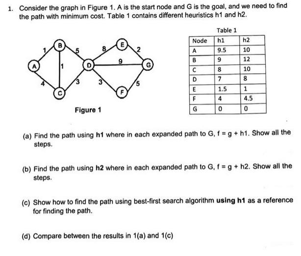 1. Consider the graph in Figure 1. A is the start node and G is the goal, and we need to find the path with