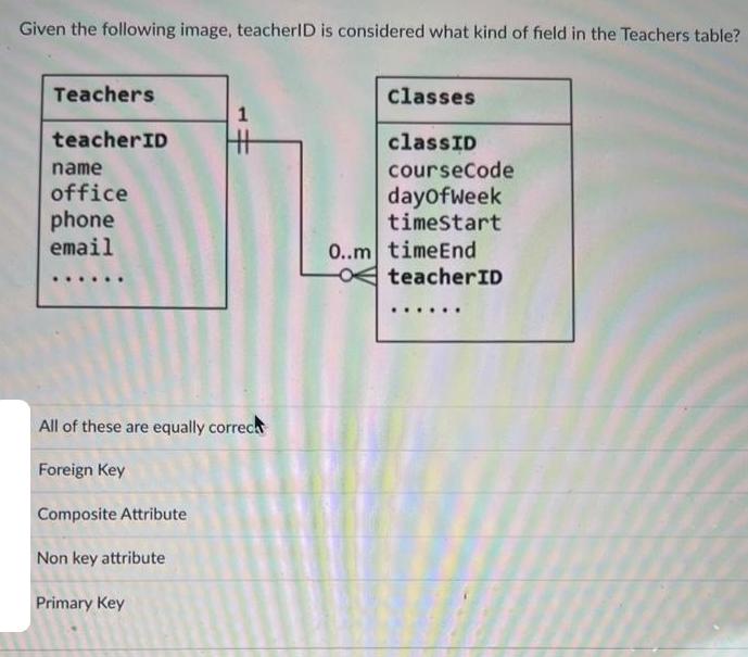 Given the following image, teacherID is considered what kind of field in the Teachers table? Teachers
