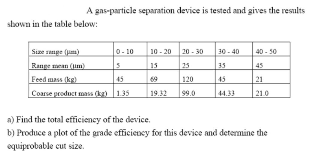 A gas-particle separation device is tested and gives the results shown in the table below: Size range (m)