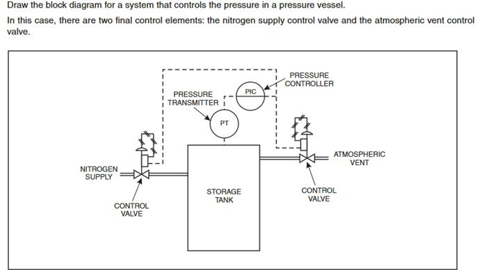 Draw the block diagram for a system that controls the pressure in a pressure vessel. In this case, there are