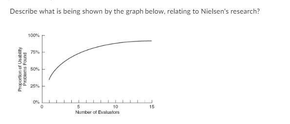 Describe what is being shown by the graph below, relating to Nielsen's research? 100% 75% E 50% 25%