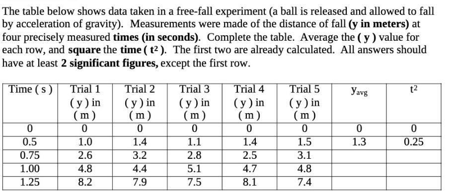 The table below shows data taken in a free-fall experiment (a ball is released and allowed to fall by