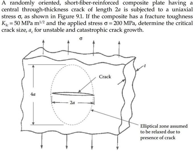 A randomly oriented, short-fiber-reinforced composite plate having a central through-thickness crack of