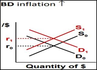 BD inflation T 1$  S So D Do Quantity of $