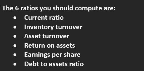 The 6 ratios you should compute are:  Current ratio Inventory turnover  Asset turnover Return on assets