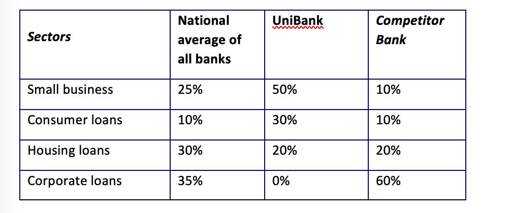 Sectors Small business Consumer loans Housing loans Corporate loans National average of all banks 25% 10% 30%