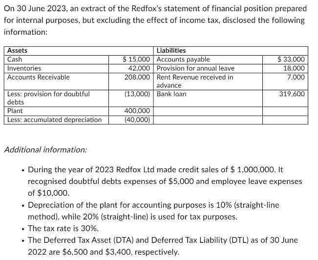 On 30 June 2023, an extract of the Redfox's statement of financial position prepared for internal purposes,