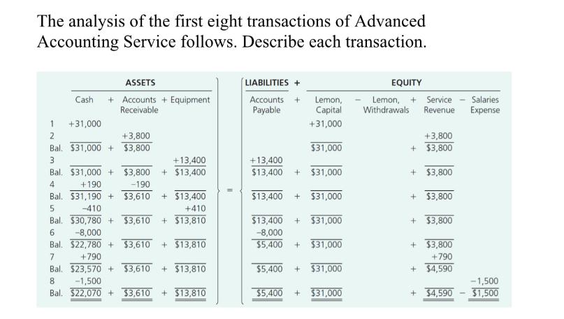 The analysis of the first eight transactions of Advanced Accounting Service follows. Describe each
