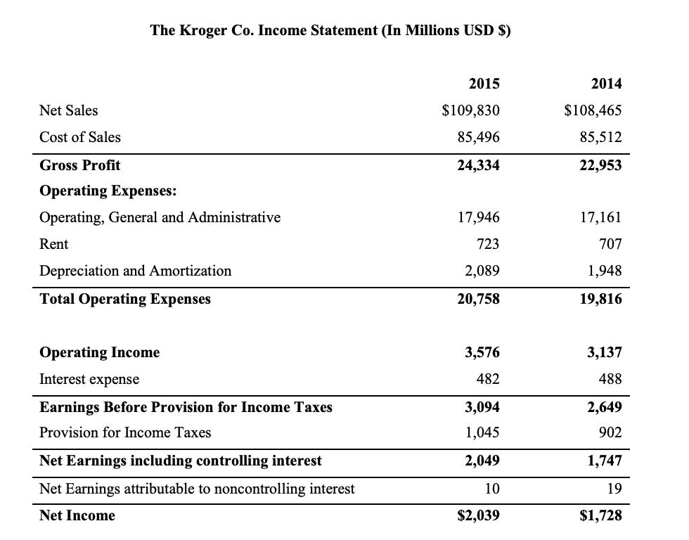 The Kroger Co. Income Statement (In Millions USD $) Net Sales Cost of Sales Gross Profit Operating Expenses: