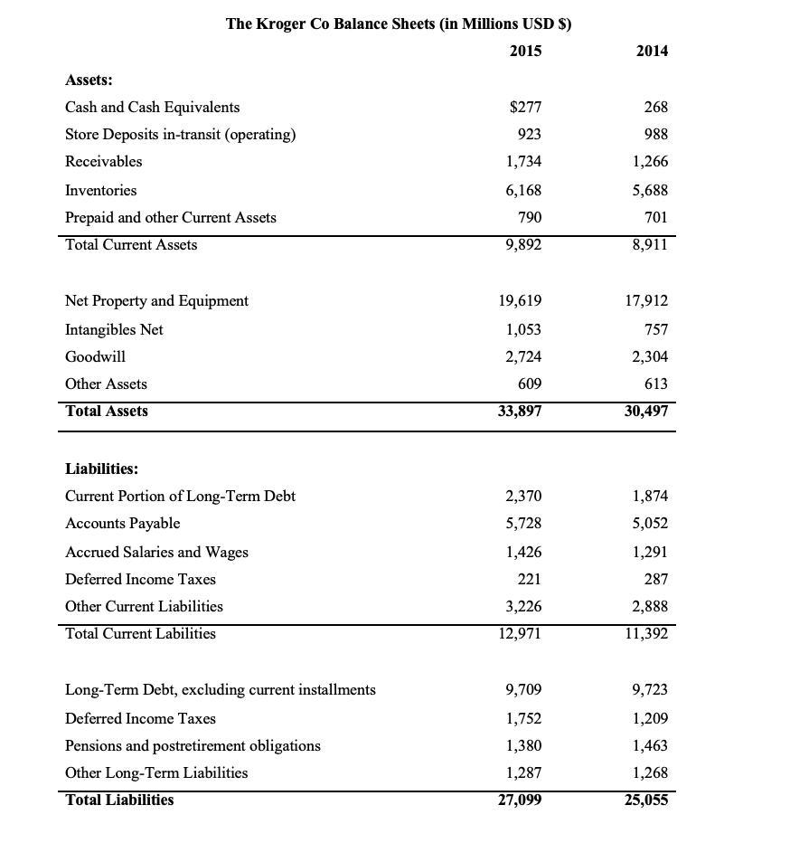 The Kroger Co Balance Sheets (in Millions USD $) 2015 Assets: Cash and Cash Equivalents Store Deposits