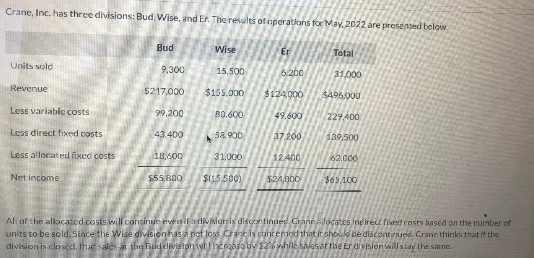 Crane, Inc. has three divisions: Bud, Wise, and Er. The results of operations for May, 2022 are presented