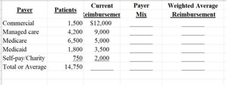 Paver Commercial Managed care Medicare Medicaid Self-pay/Charity Total or Average Patients Current